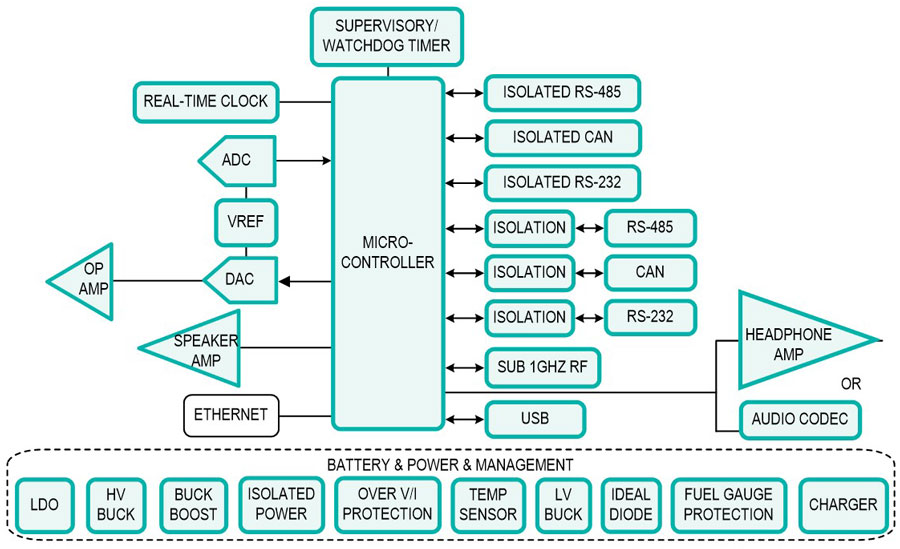 Smart Home IC Applications - Maxim Integrated