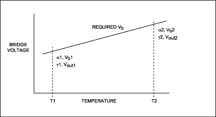 Sensor Temperature Compensation Using The Four Dac Signal Conditioning Architecture