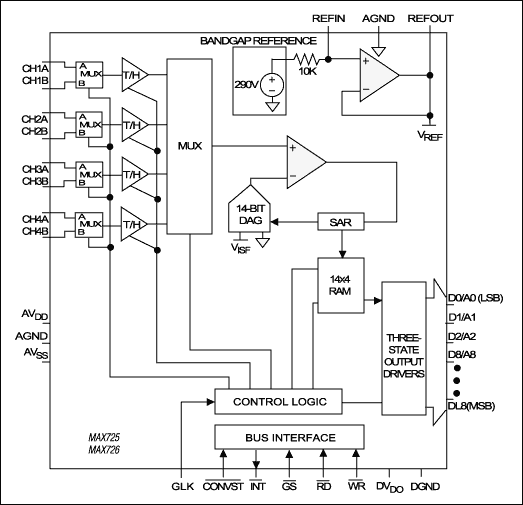 Adcs For Simultaneous Sampling