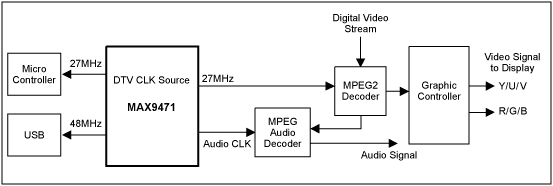 Solutions for Integrated Clock Sources Us | Maxim Integrated