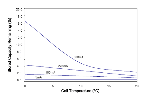 Interpreting The Open Circuit Voltage Ocv Fuel Gauge Of The Ds2786