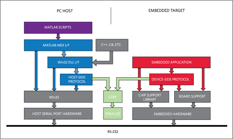 How To Collect Data From An Embedded System For Use In Matlab