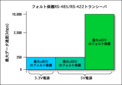 フォルト保護rs 485 Rs 422トランシーバ Maxim Integrated